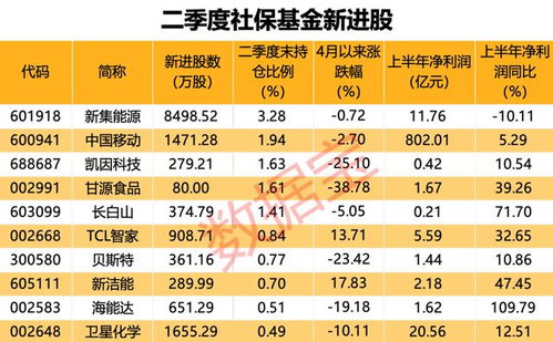 AI服務器龍頭工業富聯營收凈利新高，社?；鹦逻M10股，萬華化學獲大幅加倉